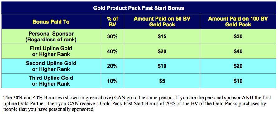 Anytime you personally sponsor a Partner with a Gold Pack you earn 30% of the BV from their purchase, no matter your rank.
