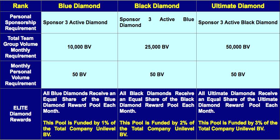 Ultimate Diamond (5) Elite Diamond Bonus Pools - Paid Monthly Once you have developed your team and achieved the rank of Diamond, you are well on your way to advancing to the Three