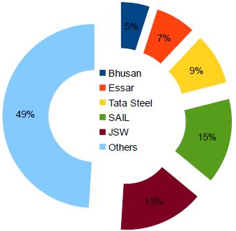 Indian Crude steel Production & Major Producers Indian Crude steel production