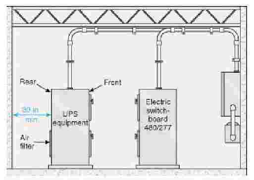 Exhibit 110.10 Example of the 30-in. minimum working space at the rear of equipment to allow work on nonelectrical parts, such as the replacement of an air filter. (b) Low Voltage.