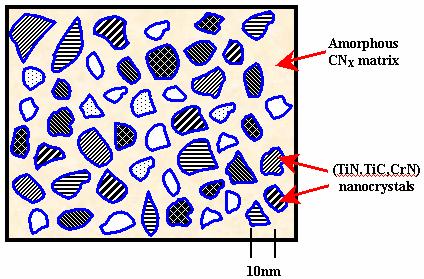 combination of high strength amorphous matrix and different types of refractory and immiscible metal-nitride nanocrystals to increase grain boundary complexity and strength.