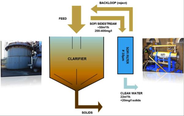 Case study: Sofi Filter in clarification process In the processing industry there is a demand for better quality of the clarifier overflow water.