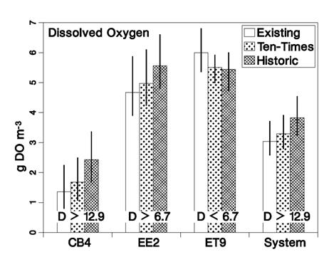 Oyster Filtration Effects on Bottom Hypoxia Oyster restoration to meet management mandate (10x), and to estimated precolonial conditions (100x) Dramatic declines in phytoplankton with restoration