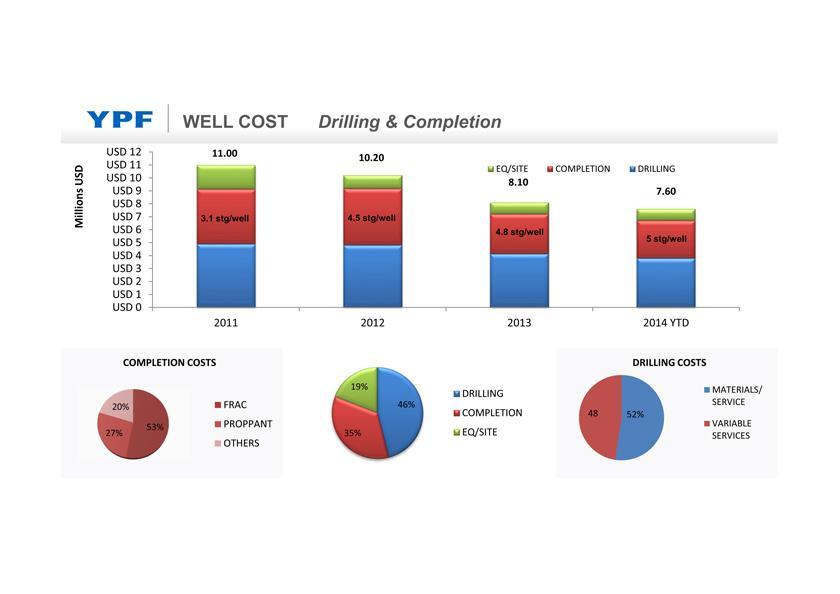 Vaca Muerta Drilling & Completion Costs Steven