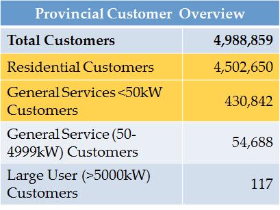 of Electricity Distributors
