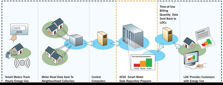 Ontario s Smart Metering System One of the largest shared service systems in the world supporting 70 LDCs and 8 authorized agents One of the largest transactions systems in North