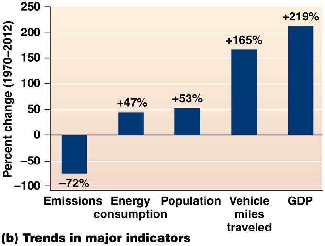 pollutants have declined 72% since the Clean Air Act of