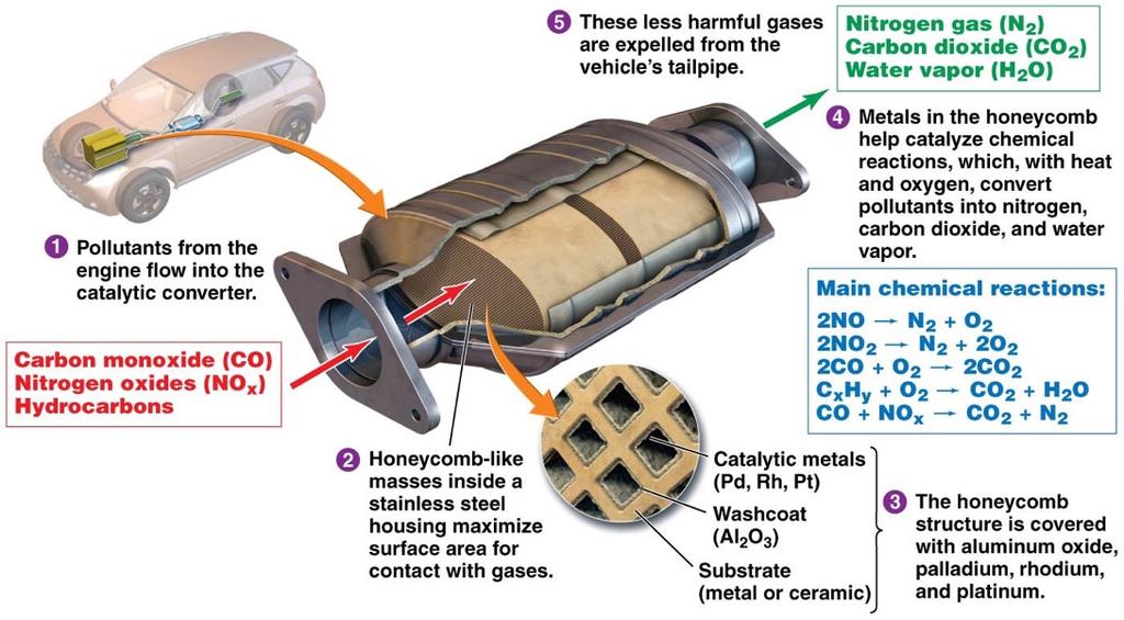 We have reduced pollutant emissions (cont d) Catalytic converters Engine exhaust