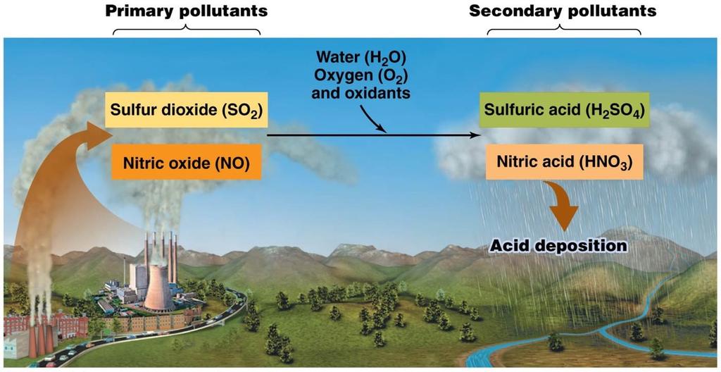 Burning fossil fuels produces acid rain Burning fossil fuels releases sulfur dioxide and