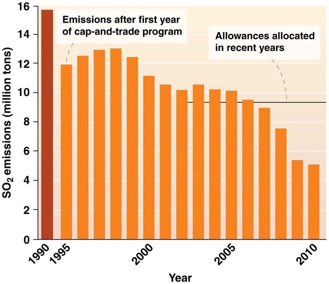 We are addressing acid deposition The Clear Air Act (1990) established an emissions trading program for sulfur dioxide Benefits outweighed costs