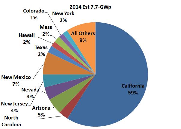 US State Solar Market