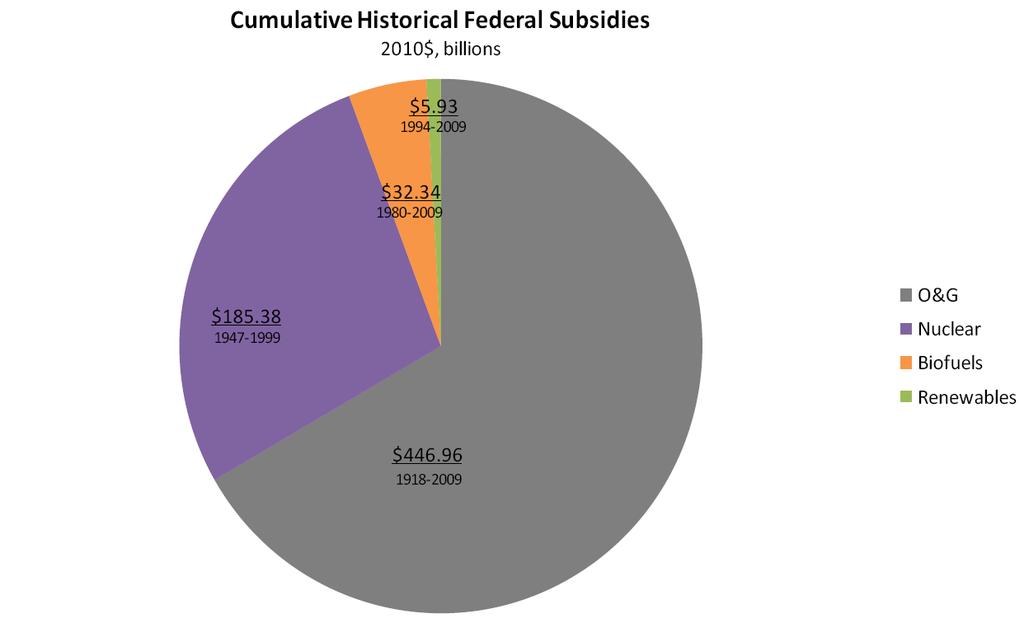 Federal Subsidies Have Favored Fossil Fuels