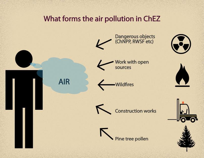 System establishing Radiation environmental monitoring in ChEZ is: An important part of the National system of