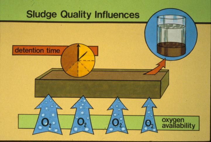 Traditional Concepts Sludge Quality Sludge Quality Quantified Sludge Quality Sludge Volume Index (SVI) Quantify through comparison of solids weight and volume or space occupied during settling test.