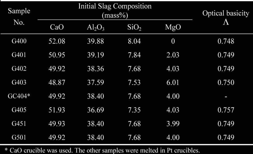 ISIJ International, Vol. 49 (009), No. ture for at least 6 h. This time interval was found to be sufficient for the slag to reach the equilibrium with gas.