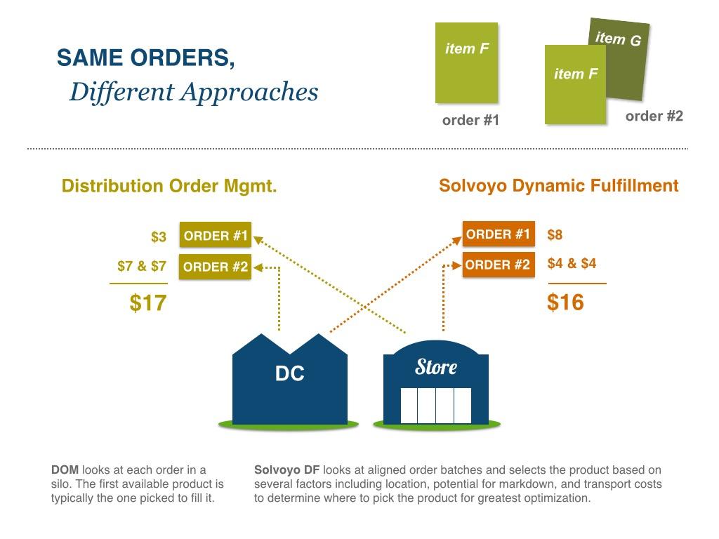 Scenario An omni-channel retailer receives two online orders one a single line order and the other a multi-line order.