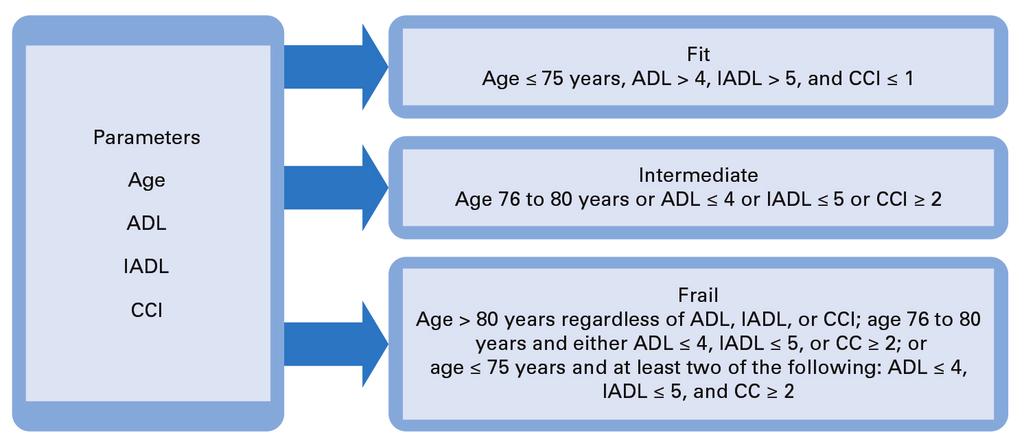 Multiple Myeloma Framework for the definition of frailty status in elderly patients with myeloma ADL,