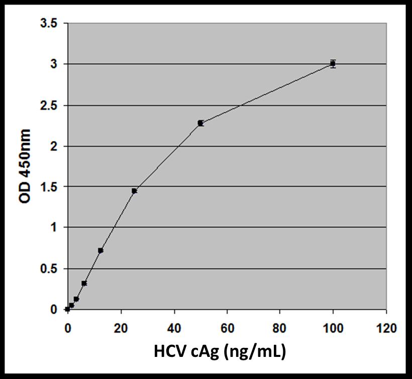 Figure 1: HCV Core Antigen ELISA Standard Curve References 1. Alter, H. J., R. H. Purcell, J. W., Shih, J. C. Melpolder, M. Houghton, Q.-L. Choo, and G. Kuo (1989) N. Engl. J. Med. 321:1494-1500. 2.