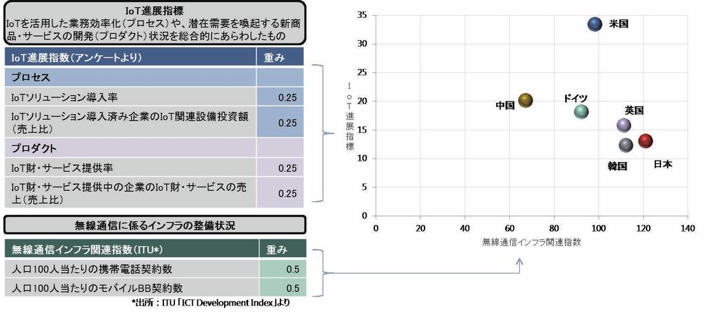 issue among issues concerning IoT progress Japan s IoT advancement index is low