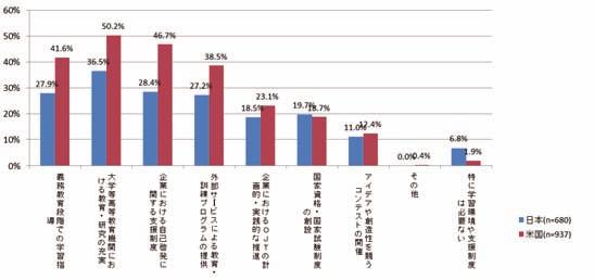 7% AI application skills respondents wish to obtain or wish their children to obtain On all items, Japanese workers were less