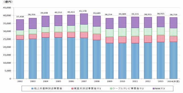 The export value of Japanese broadcast content was 18.25 billion yen in FY 2014.