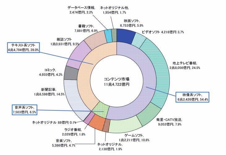 Export value of Japanese broadcast content Radio spectrum use The number of radio stations in Japan continued to increase, reaching 199.