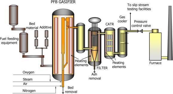 2 Gasification and Gas Cleaning Process - developed and tested at VTT on 0.5 MW scale -ca.