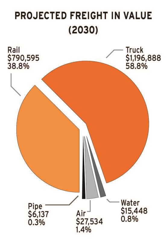 Data suggests that truck and rail will be the dominant modes in 2030, as shown in Figure 1-3.