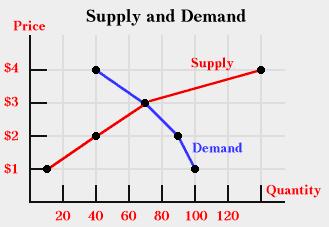 different in relation to limited and unlimited liability. Practice Problems 13. Looking at the above graph, list the equilibrium price and quantity supplied/demanded. 14.
