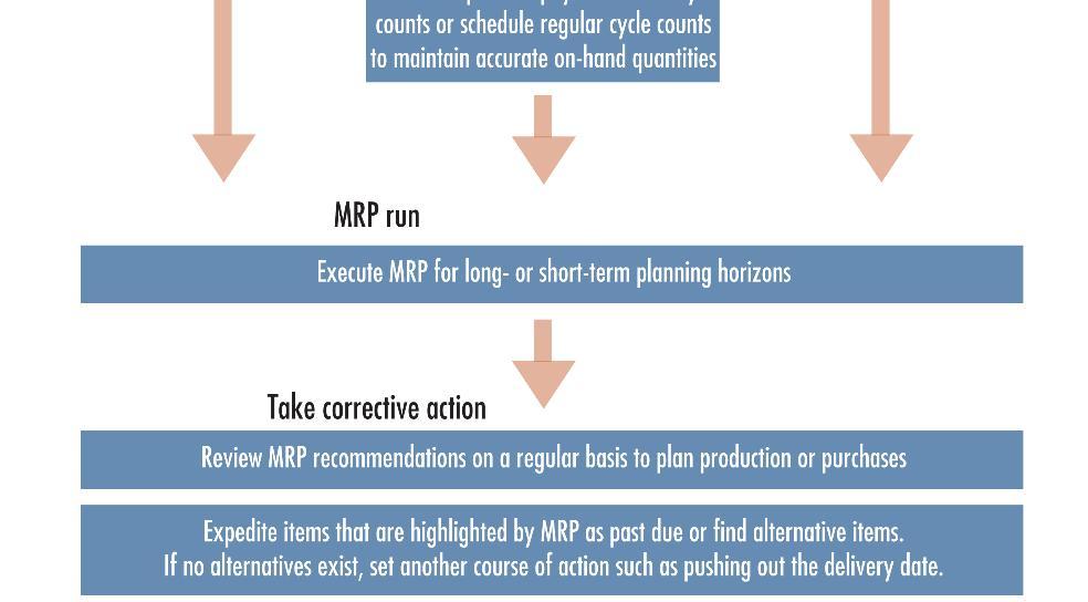 SAP Business One has a simplified MRP process that does not model production capacity. Labor costs, however, can be accounted for.