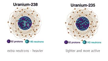 Uranium isotopes