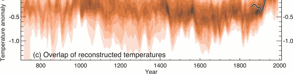 (the maximum 100% is obtained only for temperatures that fall within ±1 SE of all 10 reconstructions).