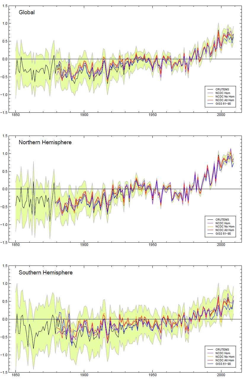 Figure 4.6.1: Five series of hemispheric and global temperature averages. The black line is the global average from all CRUTEM3 (Land only) sites. The green range covers the 2.5 to 97.