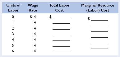 (b) Equilibrium wage rate = $; equilibrium level of employment =