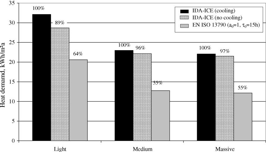 246 J. Jokisalo, J. Kurnitski / Energy and Buildings 39 (2007) 236 247 Fig. 11. Annual heat demand of the office building calculated with IDA-ICE and EN ISO 13790.