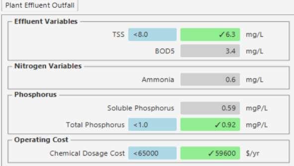 Challenge 5: High Effluent TP Effluent TSS Effluent Total Phosphorus (TP) Chemical Dosage Cost < 8.0 mg/l < 1.