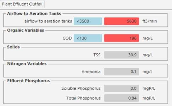 Challenge 10: High-Strength Wastewater Treatment Effluent COD Airflow to Aeration Tanks < 130.