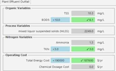 Challenge 12: Energy Management BOD 5 TKN Total Energy Cost < 10.0 mg/l < 3.