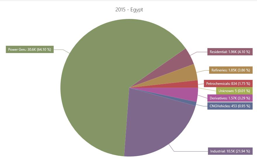 17 Egypt : Consumption by Sector Egypt: the increase in