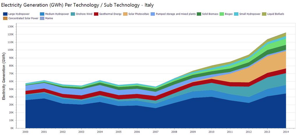 Italy : Electricity Generated from Renewables (IRENA) 20 Italy