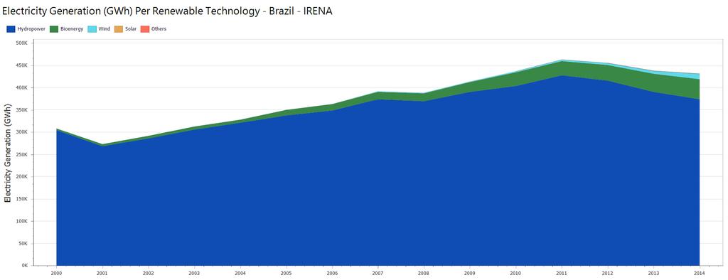7 Brazil: Electricity from Hydro - IRENA The chart shows Electricity Generation (GWh), not the Installed Capacity (Mw).