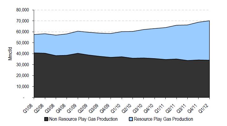 North American gas forecast: the growing importance of US