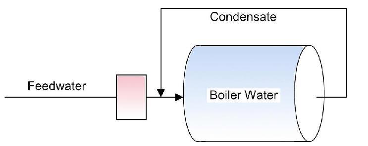 Page 4 Boiler water tests available The specific method of chemical treatment used varies with the type of boiler and the specific properties of the water from which the boiler feed is derived.