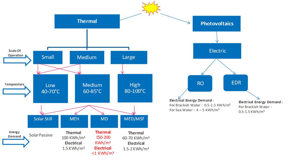 integration wit solar termal system.
