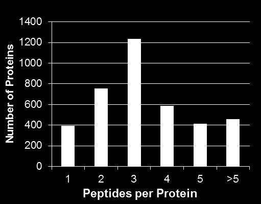 BioResources). Peptides were separated using a linear gradient from 2 35% B over 180 min at a flow rate of 300 nl/min (A 2% acetonitrile in 0.1% formic acid, B 98% acetonitrile in 0.1% formic acid).