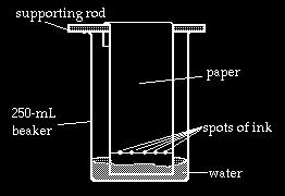Decanting is the separation of a liquid from large dense insoluble solids by pouring off the liquid. The denser material is allowed to settle and the liquid is carefully poured off.