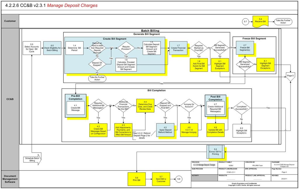 Manage Deposit Charges Page 3 Business Process Diagrams 4.2.