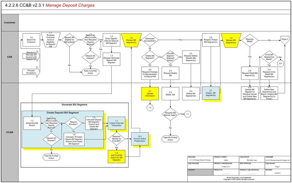 Business Process Diagrams Business Process Diagrams Manage Deposit Charges Page 1