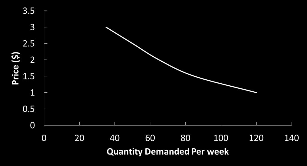 Demand Curve and Demand Schedule for Gourmet Cookies Price per package of gourmet cookies ($) Packages of gourmet cookies demanded per week Price per