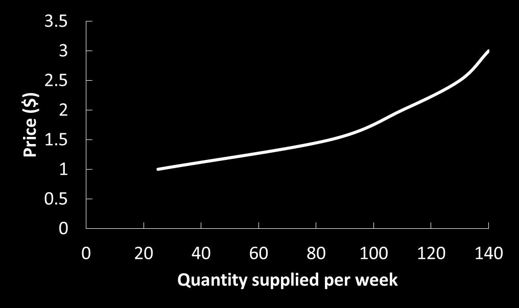 Supply Curve and Supply Schedule for Gourmet Cookies Price per package of gourmet cookies ($) Packages of gourmet cookies supplied per
